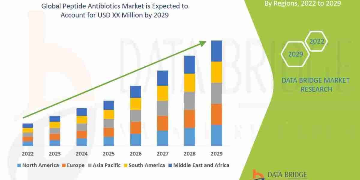 Peptide Antibiotics Market CAGR of 5.50% during the forecast period of 2022 to 2029.