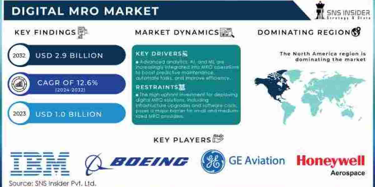 Digital MRO Market Size, Share, Growth, Scope, and Forecast 2032