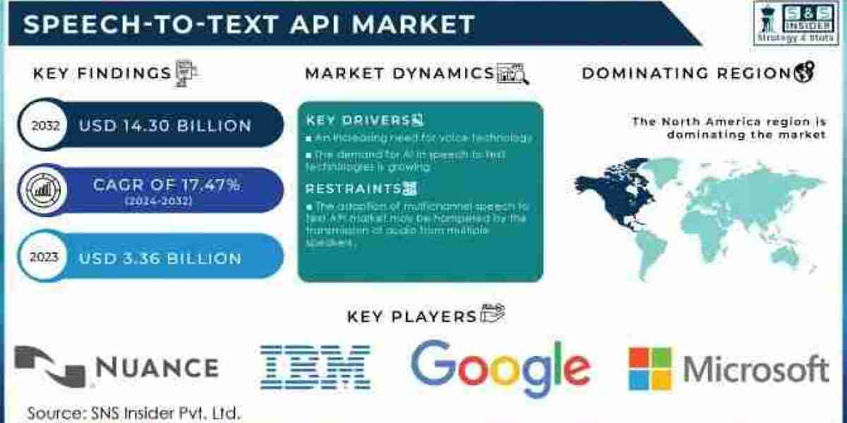 Speech-to-text API Market Scope, Size, Share, Growth, and Forecast 2032