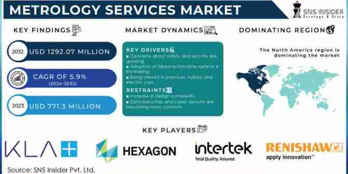 Metrology Services Market Growth, Size, Share, Scope, and Forecast 2032