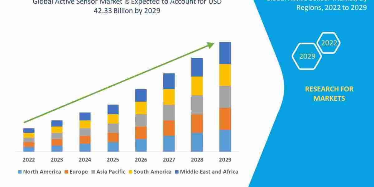 Active Sensor Market CAGR of 13.40% during the forecast period of 2022-2029.