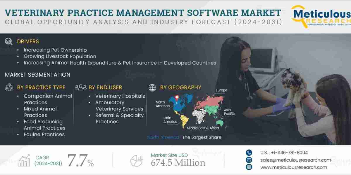 Global Veterinary Practice Management Software Market: Key Drivers, Challenges, and Innovations