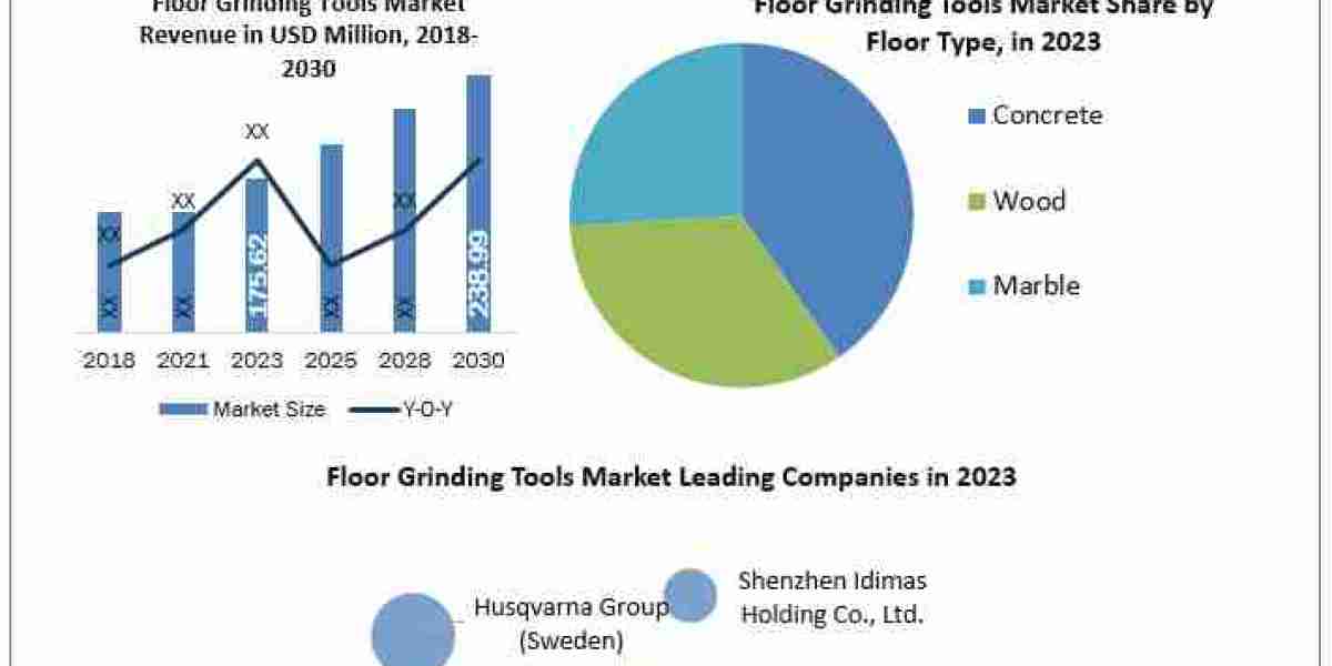 Floor Grinding Tools Market Size, Share, Revenue Rendezvous: Worth Statistics Overview 2030