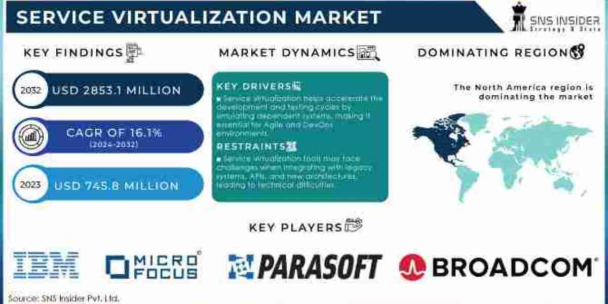 Service Virtualization Market Growth, Size, Scope, Share, and Forecast 2032