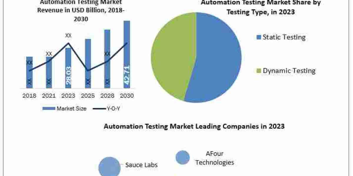 Automation Testing Market	Statistical Spectrum: Exploring Segmentation, Outlook, and Market Trends | 2024-2030