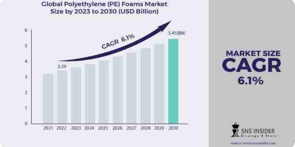 Polyethylene (PE) Foams Market Scope With Major Impacting Factors And Investment Study, 2032