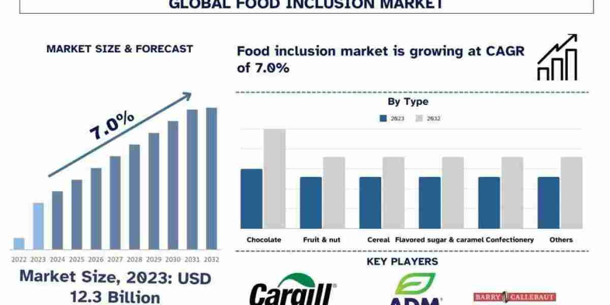 Food Inclusion Market Analysis by Size, Share, Growth, Trends, Opportunities and Forecast (2024-2032)