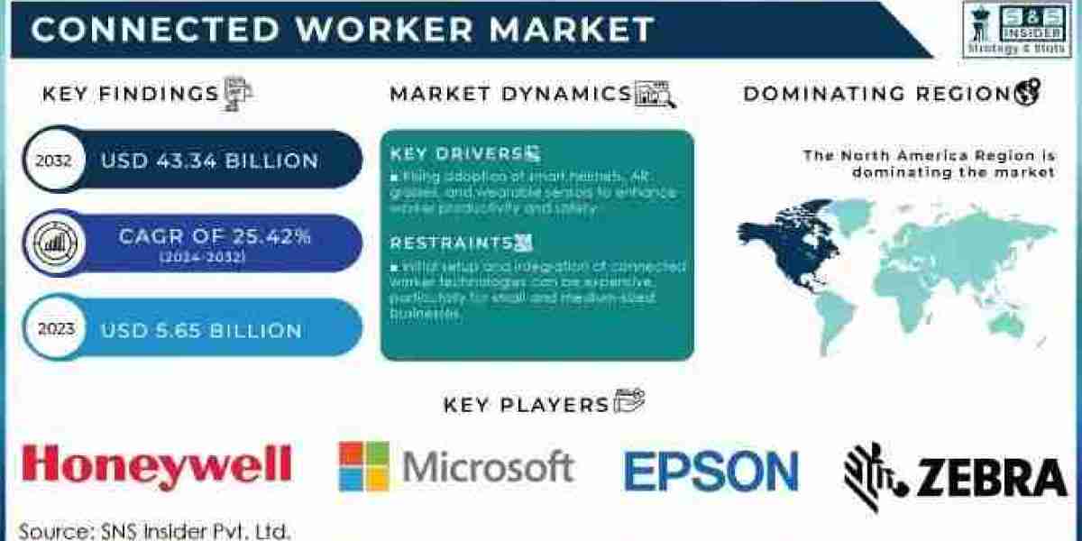 Connected Worker Market & Growth Analysis, 2032