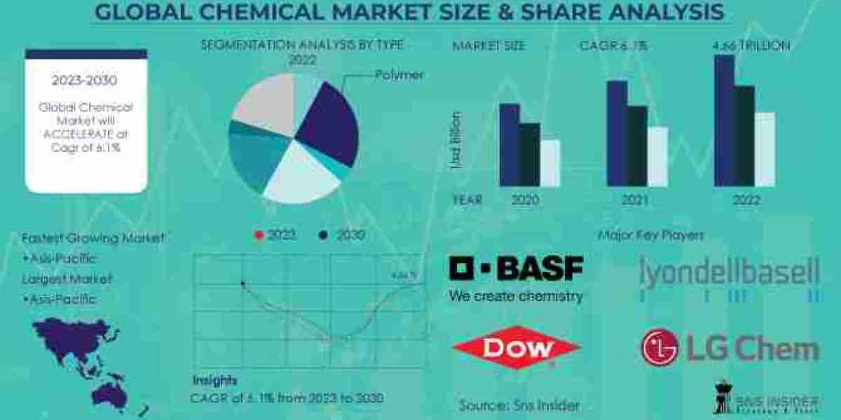 Global Chemical Market to Grow Rapidly with Key Innovations