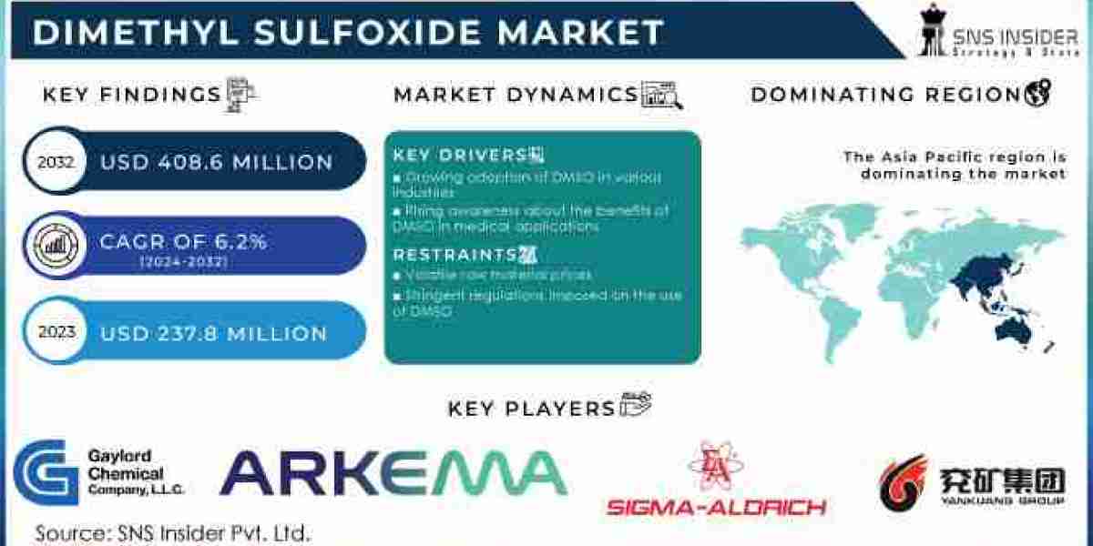 Dimethyl Sulfoxide Market: Insights into Applications and Market Dynamics