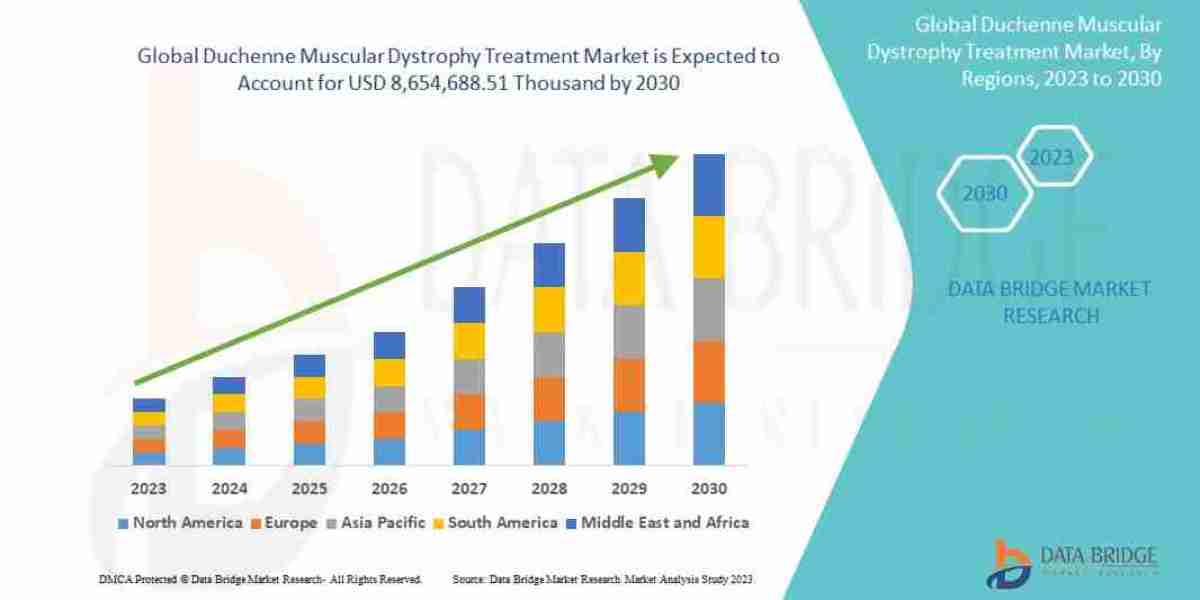 Duchenne Muscular Dystrophy Treatment Market CAGR of 16.8% during the forecast period 2023-2030.