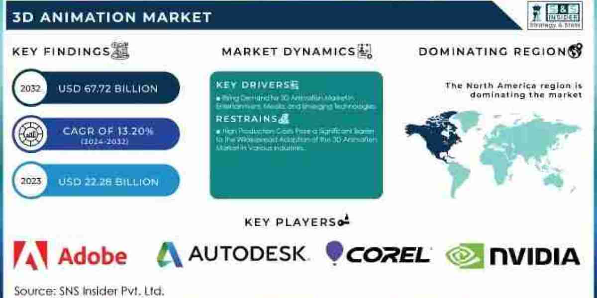 3D Animation Market Size, Share, Growth, Scope, and Forecast 2032