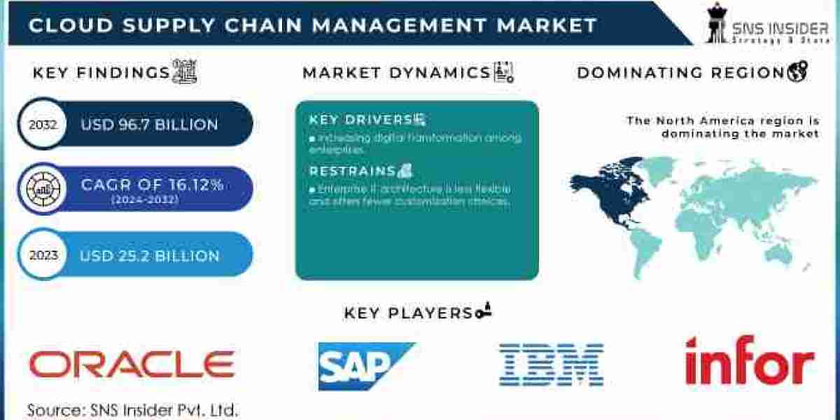 Cloud Supply Chain Management Market Size, Share, Growth, Scope, and Forecast 2032