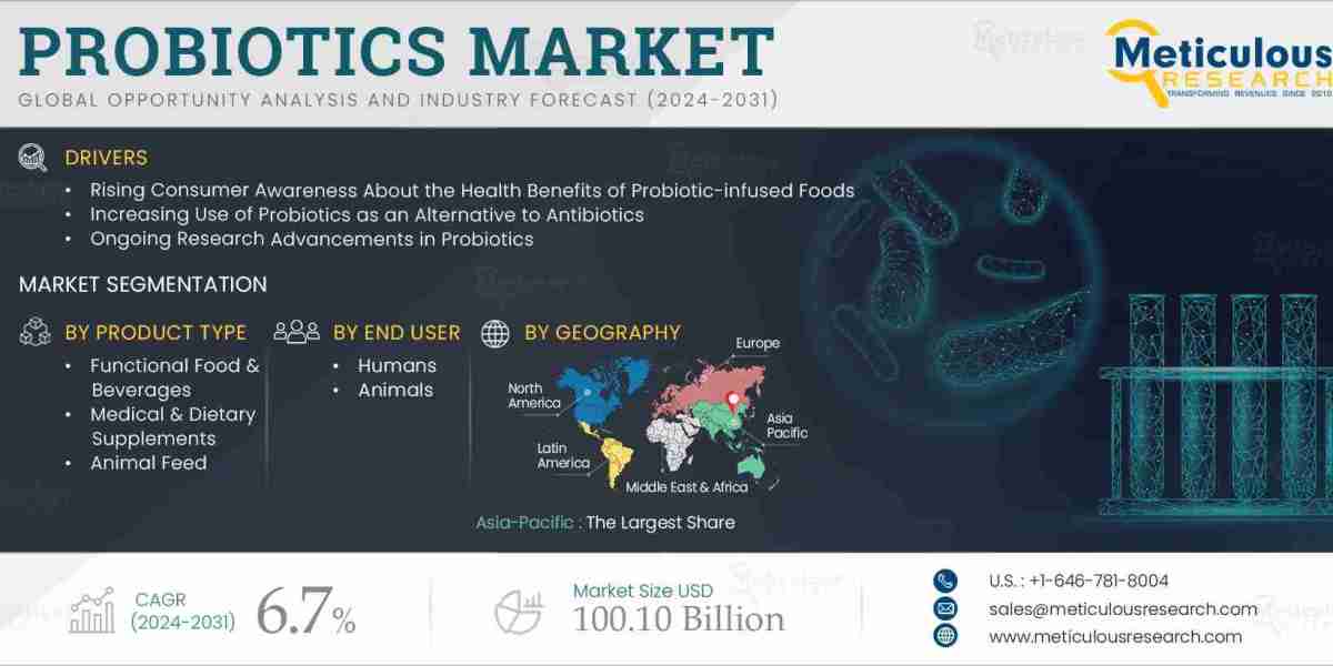 Global Probiotics Market: Trends, Growth Opportunities, and Forecast to 2031