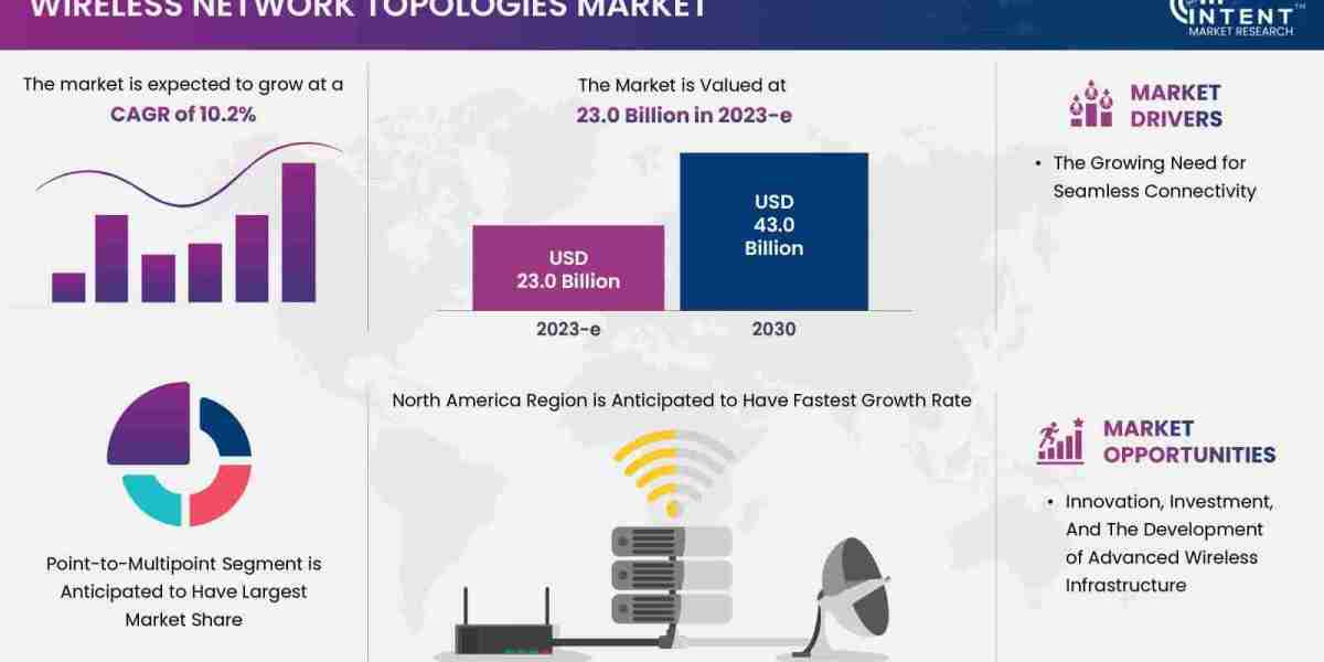 Wireless Network Topologies Market: How 5G and AI Are Transforming Wireless Networks