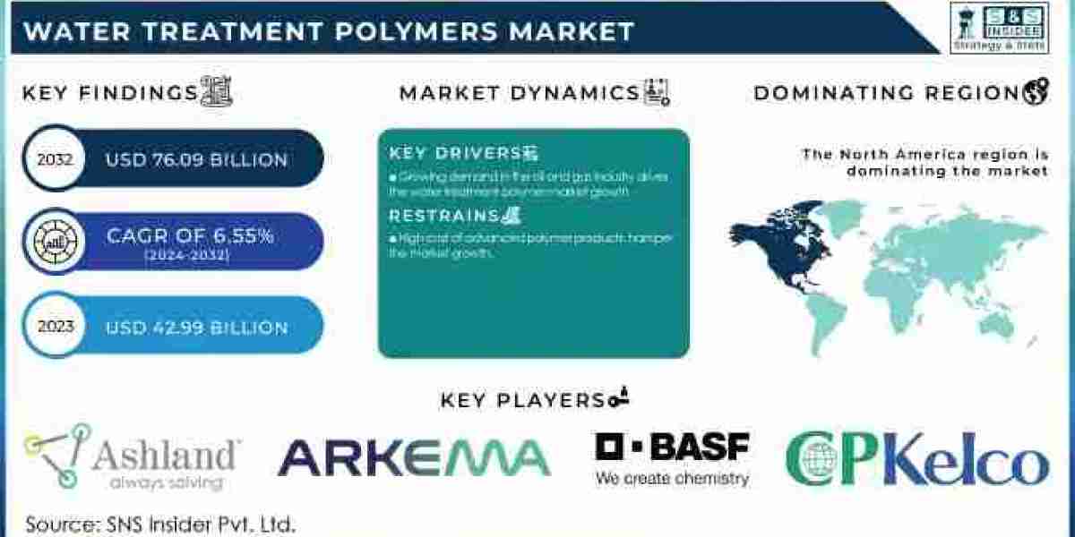 Water Treatment Polymers Market Revenue, Segments, Analysis and Forecasts 2032