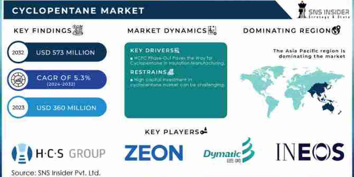 Cyclopentane Market Prominent Regions, Drivers, and Prospects 2032