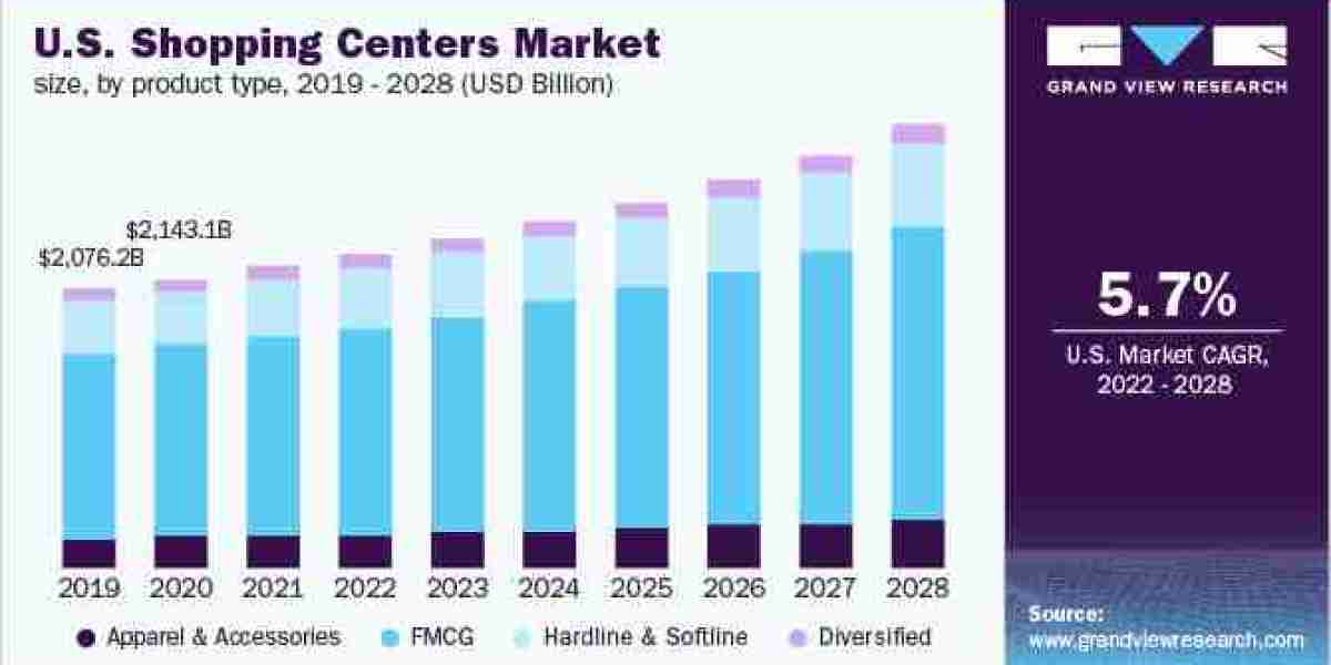 Shopping Centers Market 2028: The Future of Neighborhood Shopping