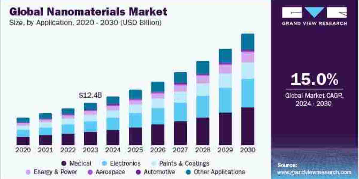 Nanomaterials Market 2030: Exploring Applications in Textiles and Fabrics