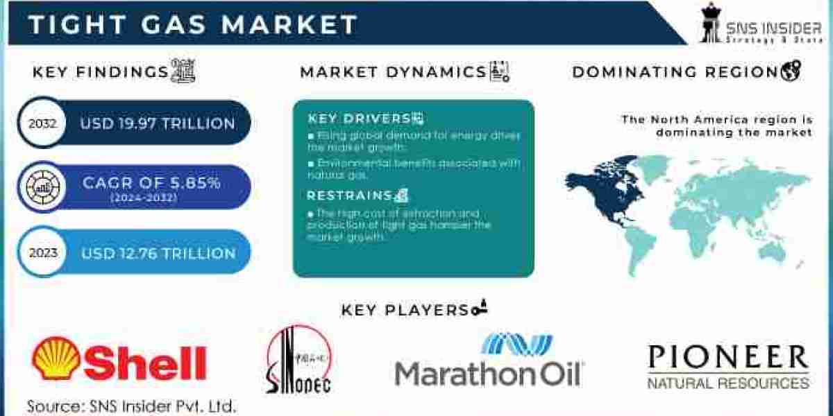 Tight Gas Market Business Opportunities, Strategies, and Applications by 2032