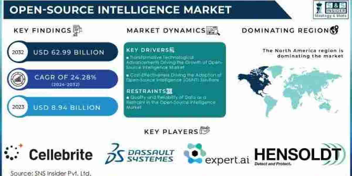 Open-Source Intelligence Market  - Forecast (2024 - 2032)