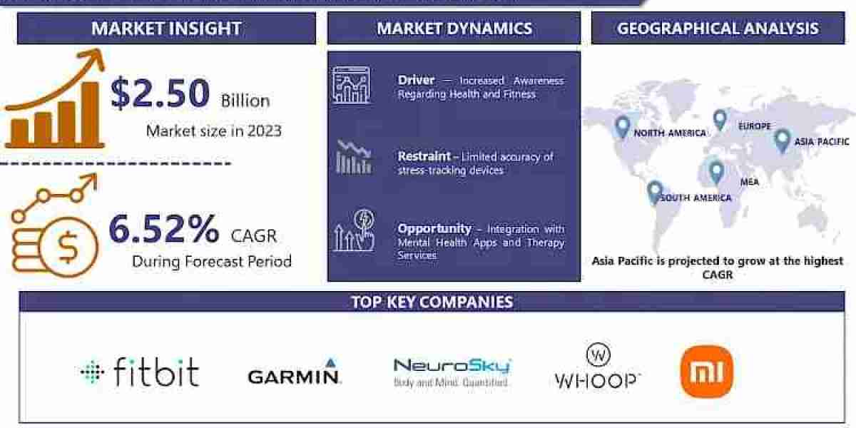 Stress Tracking Devices Market: Still Has Room to Grow | Whoop, Neurosky