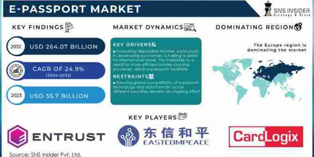 E-Passport Market Size, Share, Growth, Scope, and Forecast 2032