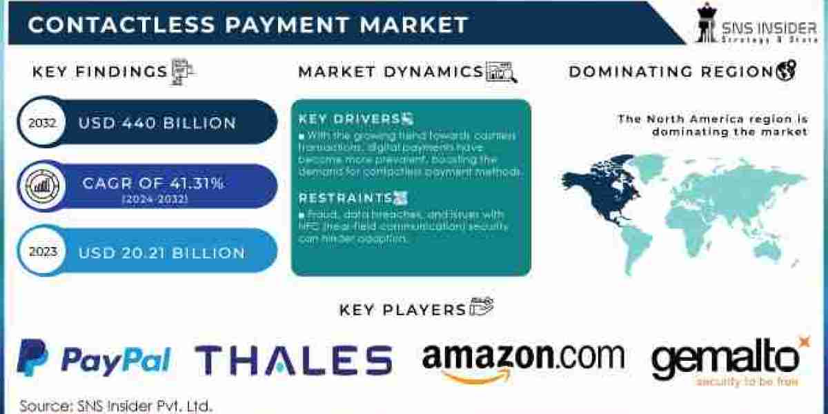 Contactless Payment Market: Growth Drivers and Future Trends