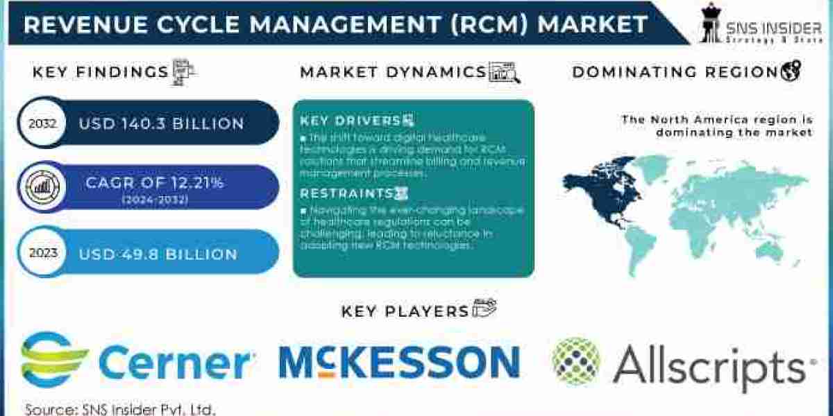 Revenue Cycle Management (RCM) Market Size, Share, Scope, Growth, and Forecast 2032