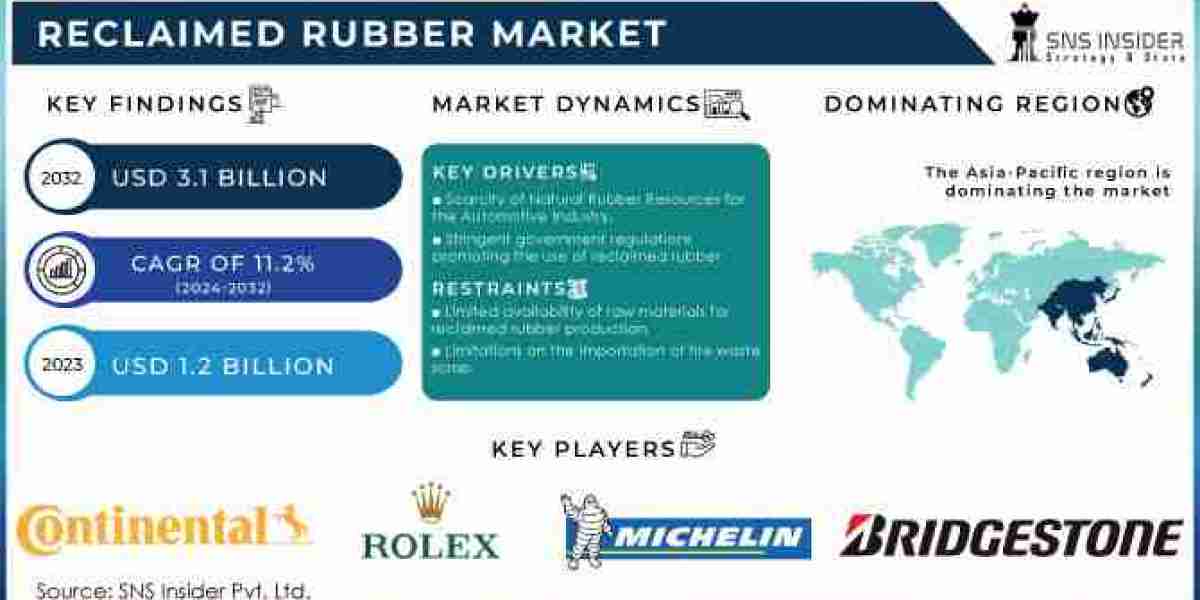 Reclaimed Rubber Market: Driving Sustainability in Industries