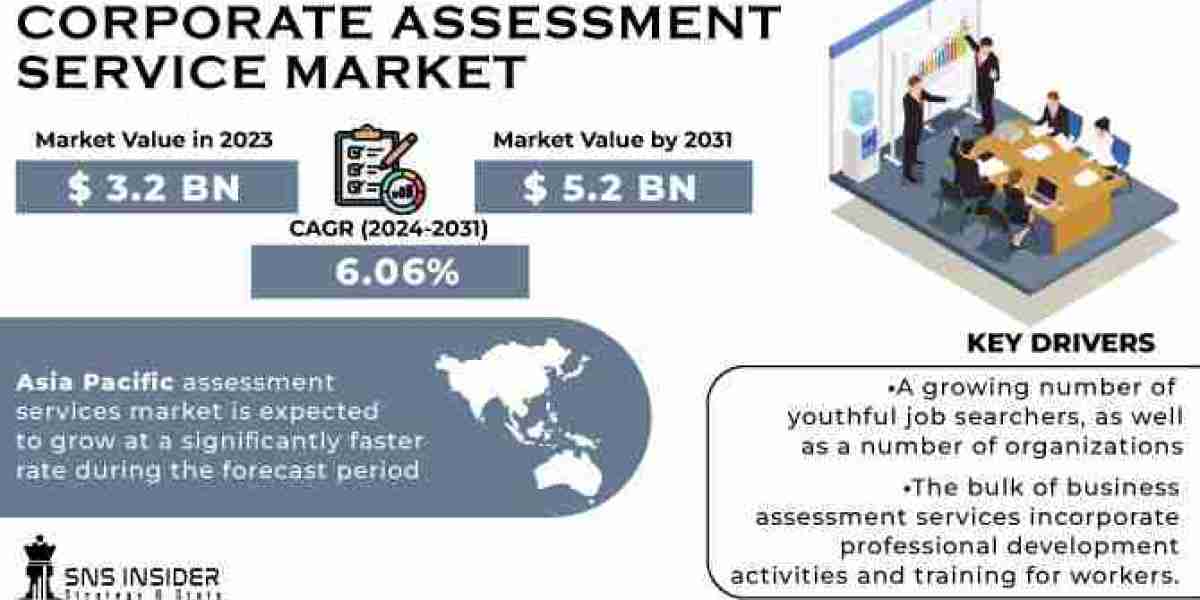 Corporate Assessment Service Market Size, Share, Growth, Scope, and Forecast 2032