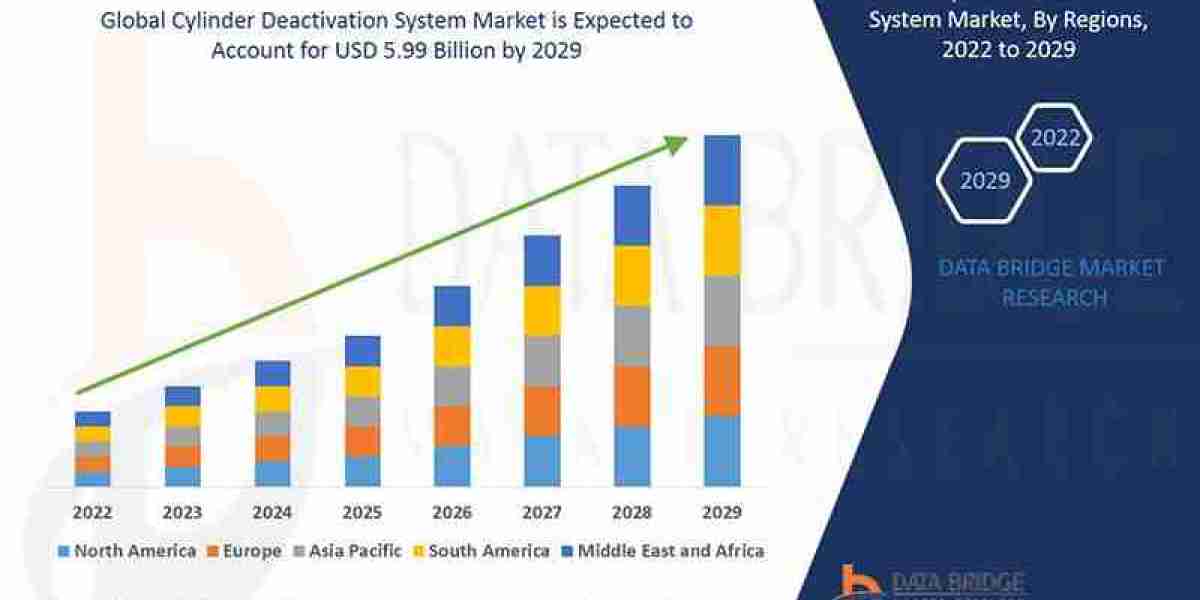 "Improving Vehicle Efficiency: Trends in Cylinder Deactivation System Market"