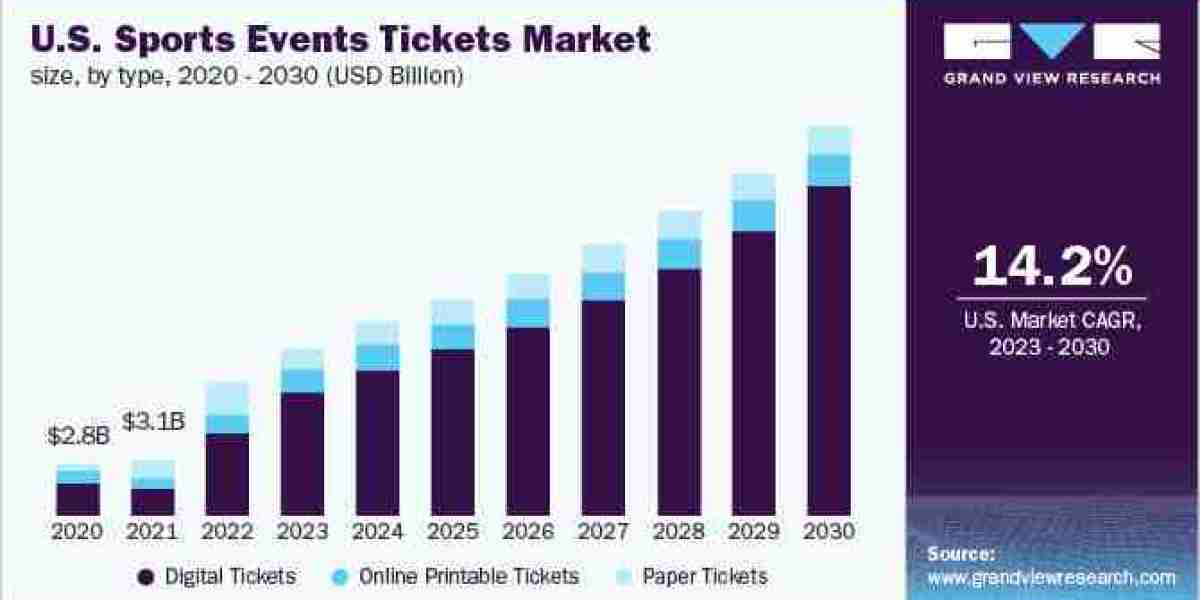 Sports Events Tickets Market 2030: How Consumer Behavior is Shaping Ticket Sales