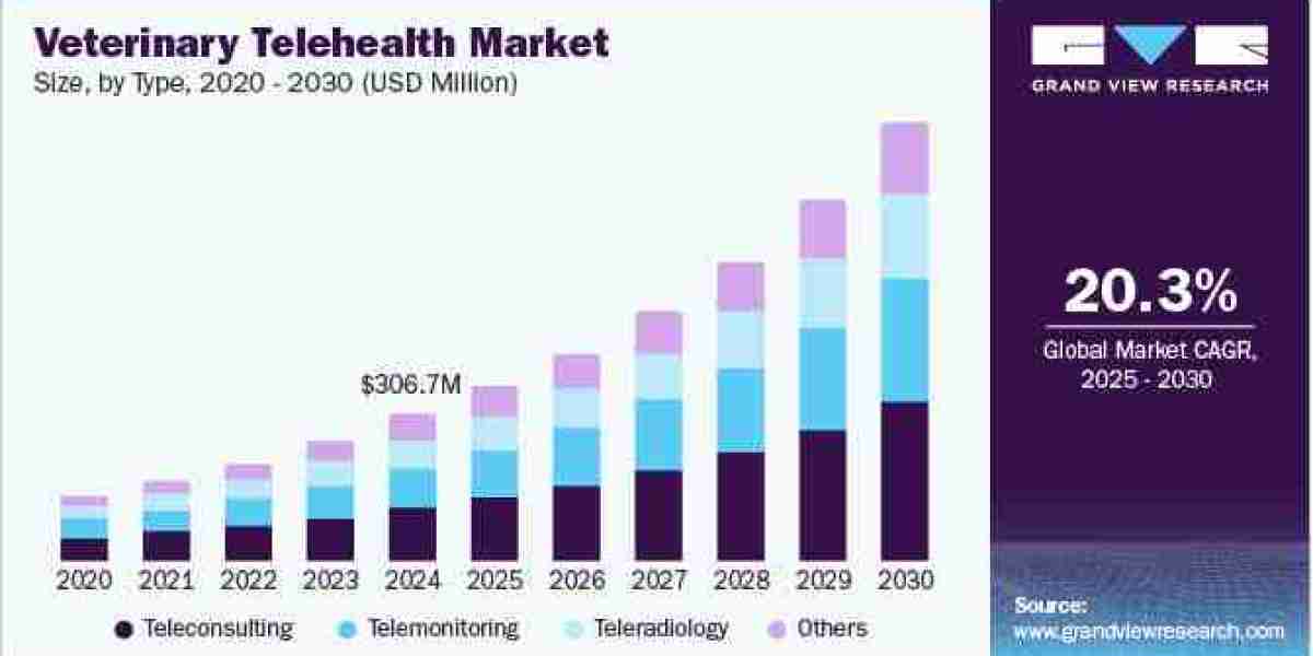 Veterinary Telehealth Market 2030: Harnessing IoT and AI for Animal Wellness