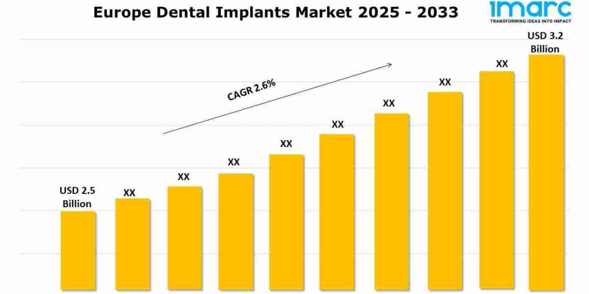 Europe Dental Implants Market Size & Share 2025-2033: Trends Analysis and Report