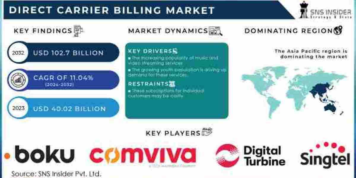 Direct Carrier Billing Market Growth, Size, Share, Scope, and Forecast 2032