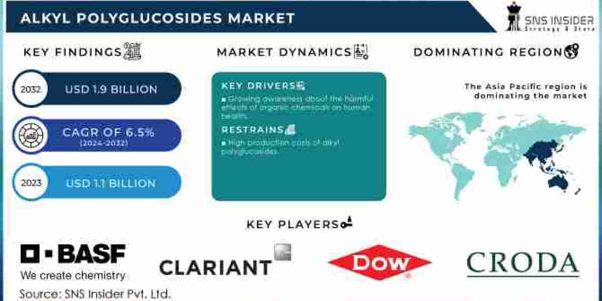 Alkyl Polyglucosides Market: Drivers and Challenges in 2025