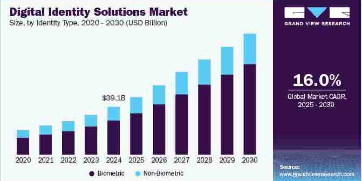 Digital Identity Solutions Market 2030: Enhancing Customer Trust through Secure Identity Solutions