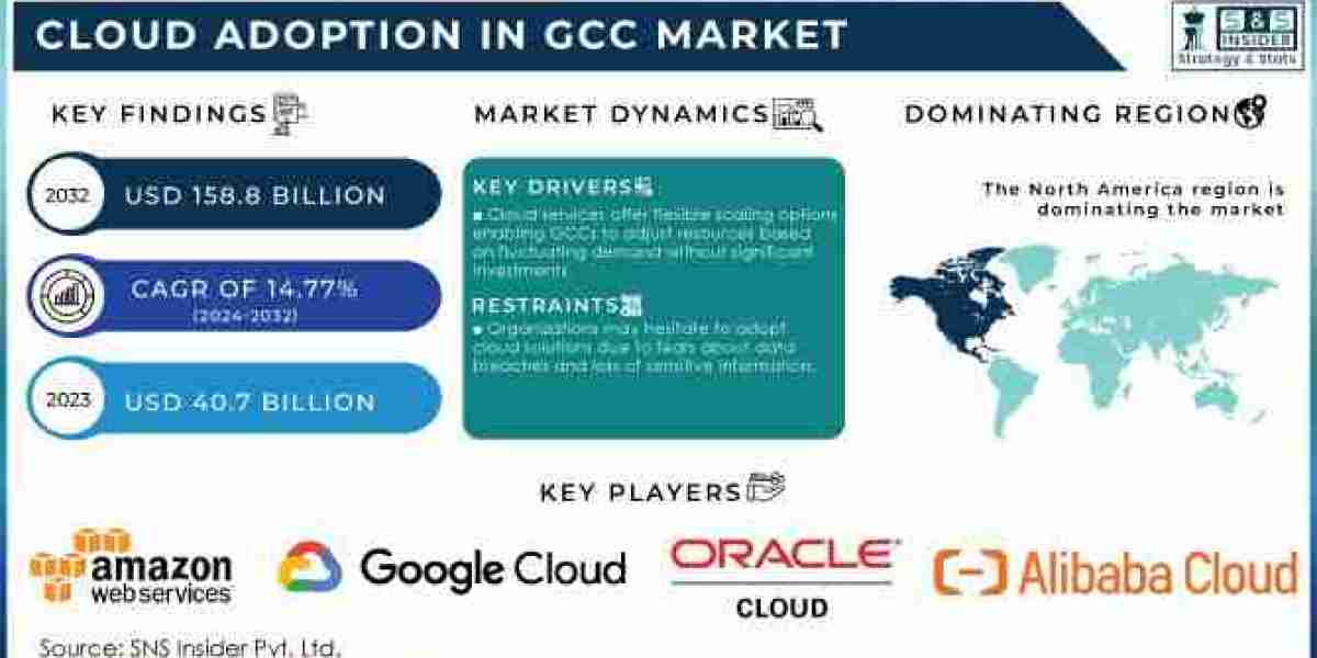 Cloud Adoption in GCC Market Size, Share, Growth, Scope, and 2032 Forecast