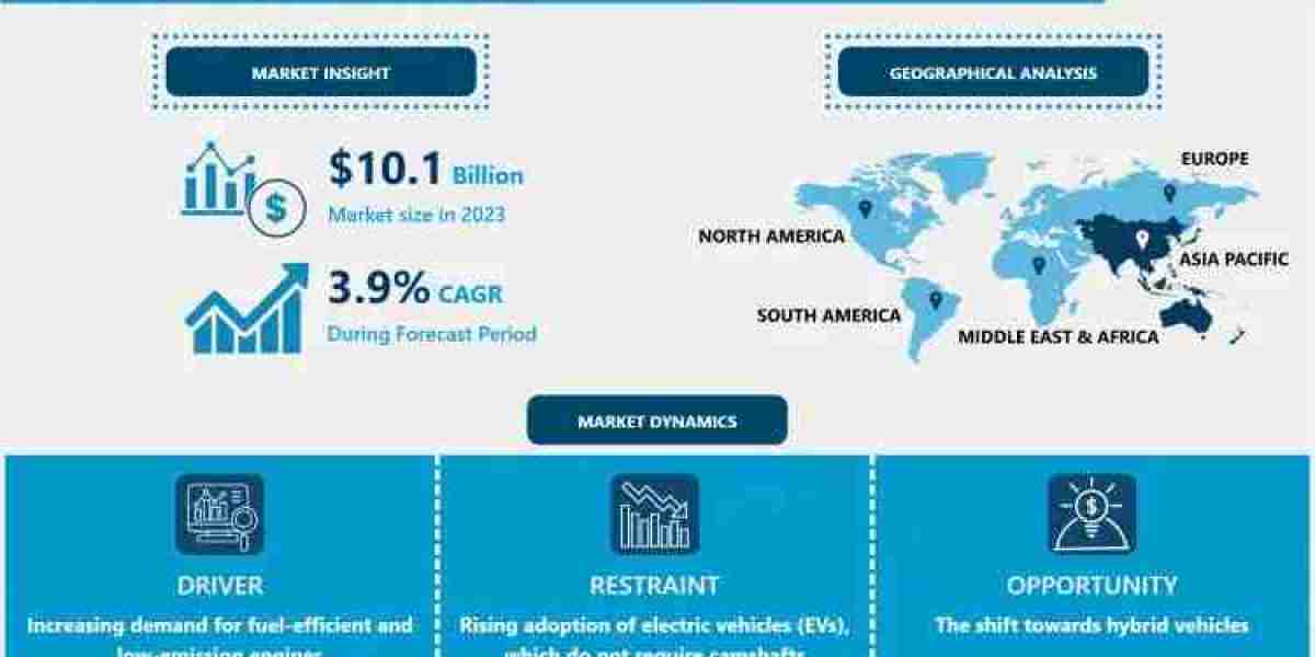 Automotive Camshaft Market: Projected to Reach USD 14.3 Billion by 2032 – Uncover the Growth Drivers