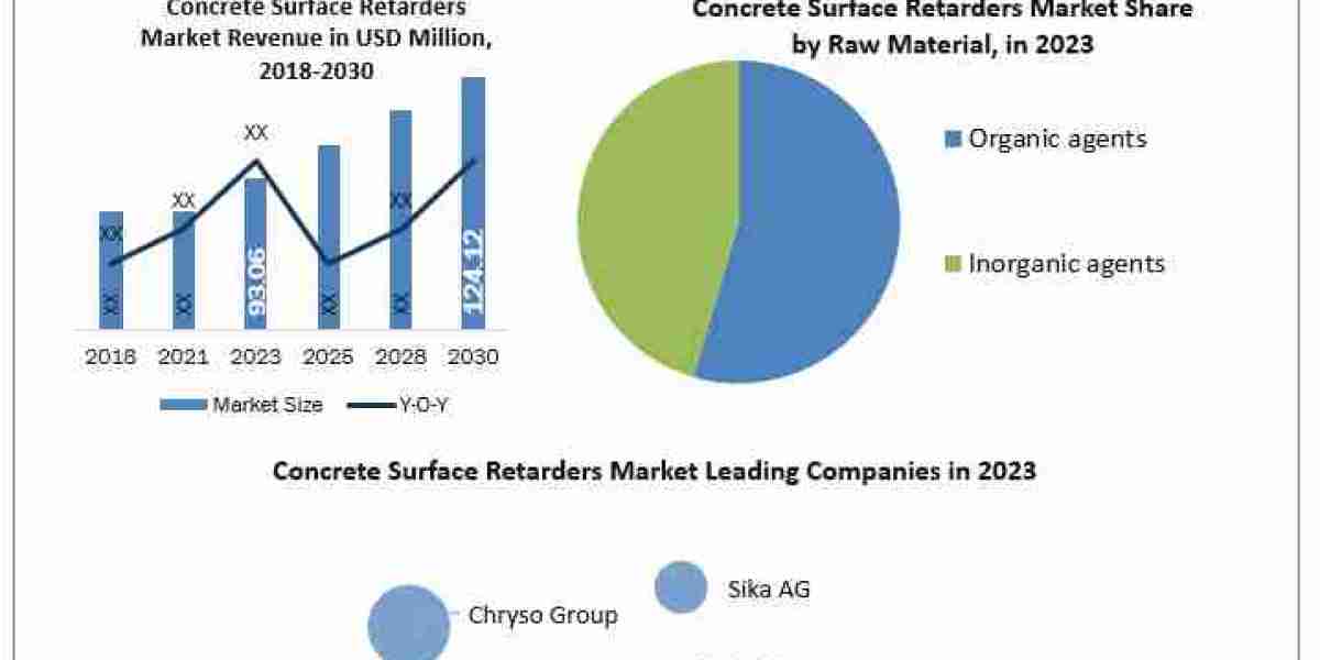 Concrete Surface Retarders Market Magnitude: Size, Share, Revenue, and Worth Statistics Unveiled 2030