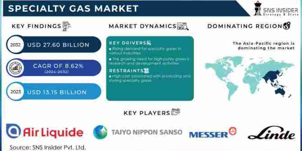 Specialty Gas Market Poised for Expansion Across Key Industries